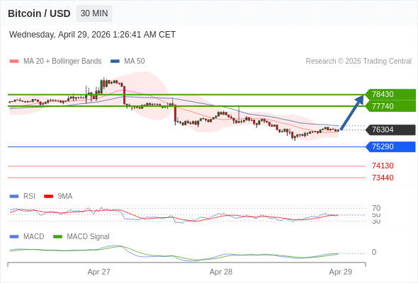Técnicamente, el índice de fuerza relativa (RSI) se encuentra por debajo de su zona de neutralidad de 50.