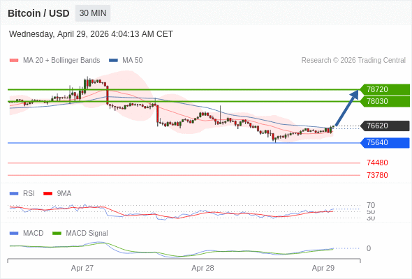 Técnicamente, el índice de fuerza relativa (RSI) se encuentra por encima de su zona de neutralidad de 50.