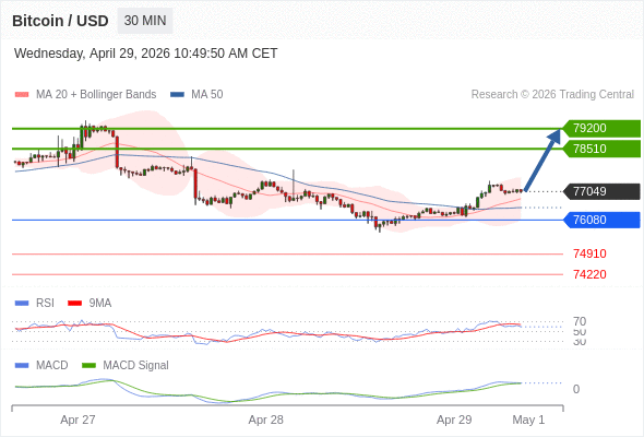 En lo referente al análisis técnico, el índice de fuerza relativa (RSI) se encuentra por encima de su zona de neutralidad de 50.