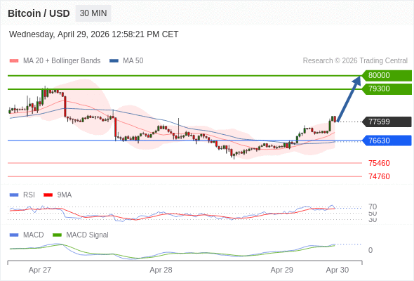 En lo referente al análisis técnico, el índice de fuerza relativa (RSI) se encuentra por encima de su zona de neutralidad de 50.