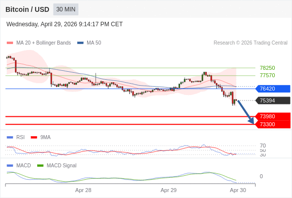 En lo referente al análisis técnico, el índice de fuerza relativa (RSI) se encuentra por debajo de su zona de neutralidad de 50.