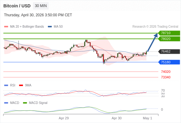 Our preference: the upside prevails as long as 75180 is support.