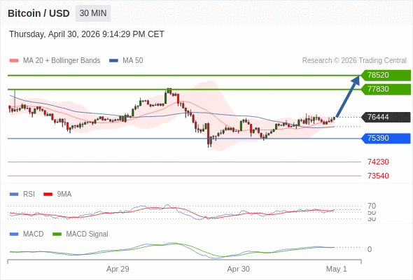 Our preference: the upside prevails as long as 75390 is support.