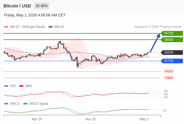 Our preference: the upside prevails as long as 75710 is support.