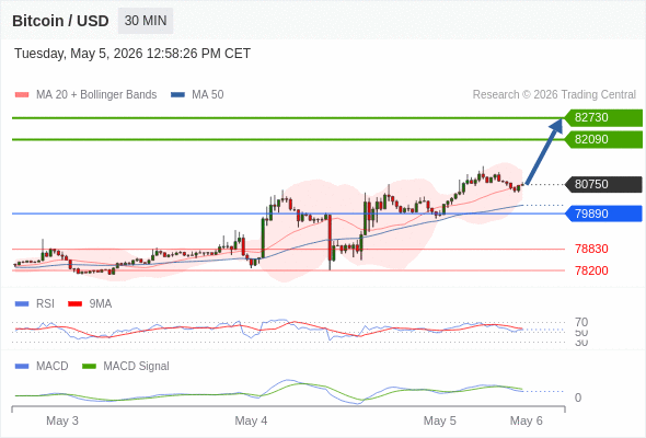 Our preference: as long as 79890 is support look for 82730.