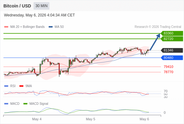 The price could retrace.