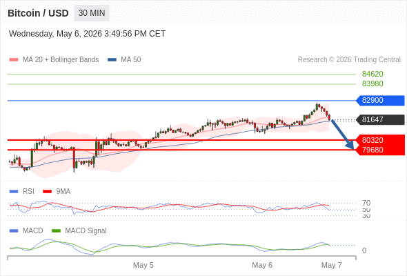 The MACD must penetrate its zero line to expect further downside.