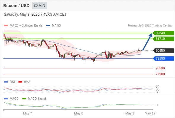 Our preference: the upside prevails as long as 79590 is support.