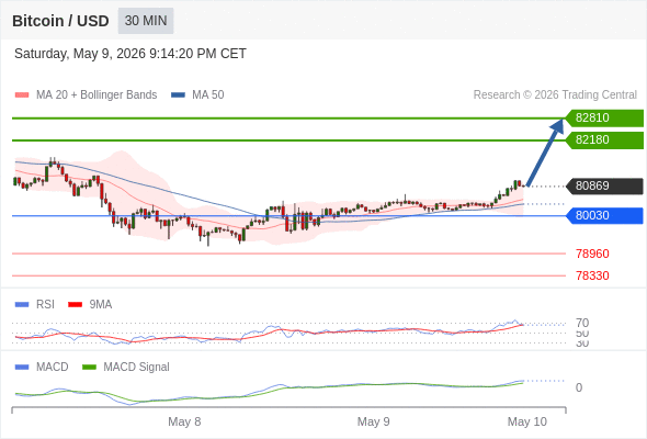 Our preference: the upside prevails as long as 80030 is support.