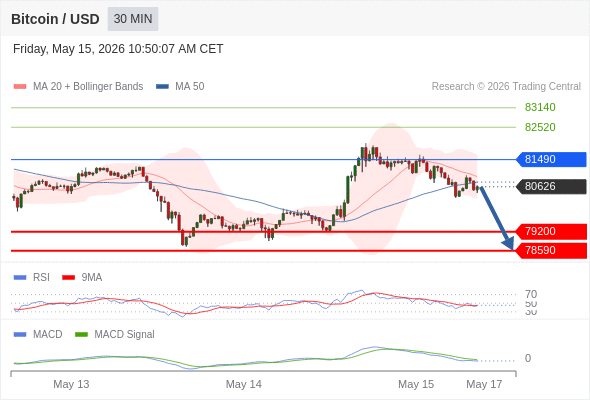 Our preference: the downside prevails as long as 81490 is resistance.