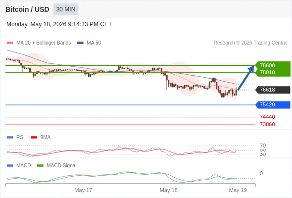 Our preference: rebound towards 78600.