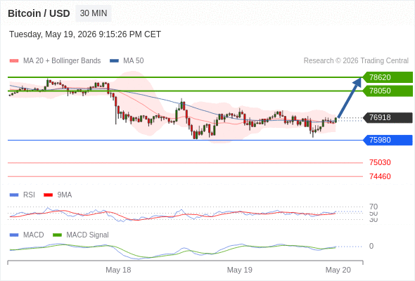 Our preference: our next up target stands at 78620.