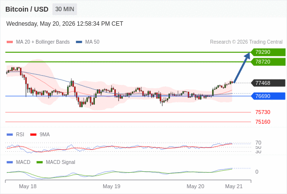 Our preference: the upside prevails as long as 76690 is support.