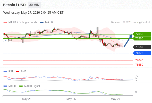 Our preference: rebound towards 77050.
