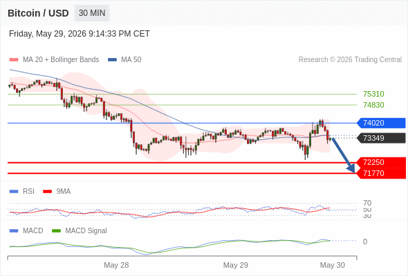 Our preference: as long as 74020 is resistance look for 71770.