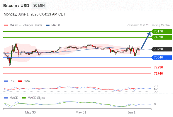The MACD must break above its zero level to call for further upside.