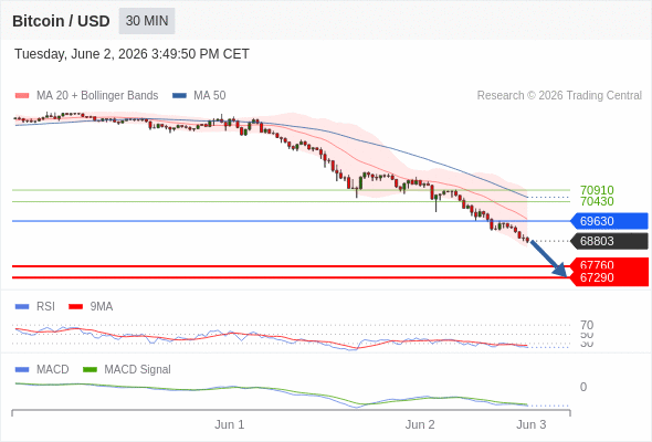 Our preference: the downside prevails as long as 69630 is resistance.