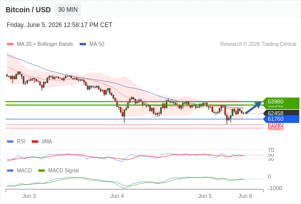 Our preference: rebound towards 63980.