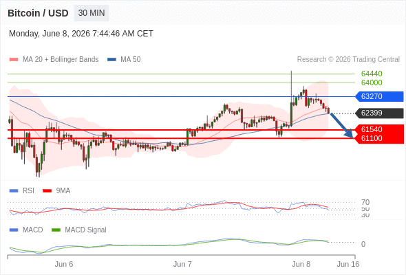 The MACD must penetrate its zero line to expect further downside.