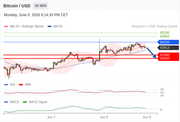 Our preference: target 62050.