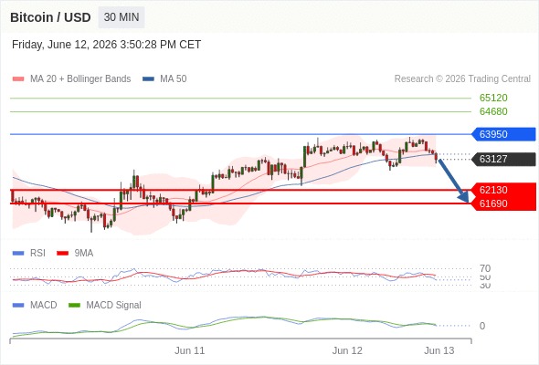 The MACD must penetrate its zero line to expect further downside.
