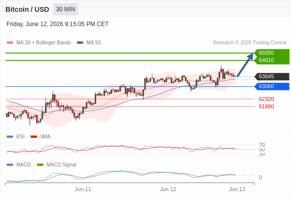 The price could retrace.