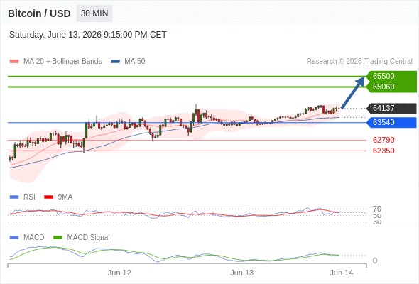 Our preference: as long as 63540 is support look for 65500.