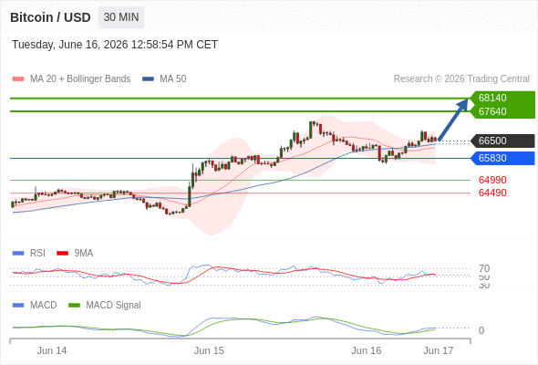 Our preference: the upside prevails as long as 65830 is support.
