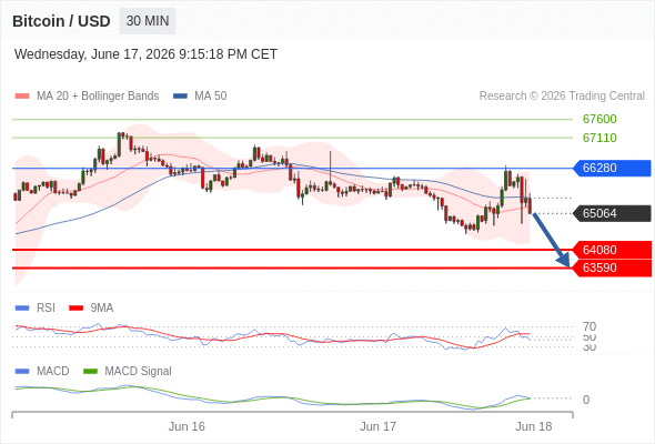 Our preference: as long as 66280 is resistance look for 63590.