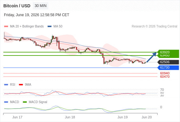 Our preference: rebound towards 63920.