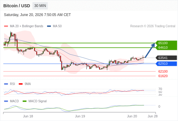 Our preference: the upside prevails as long as 62910 is support.
