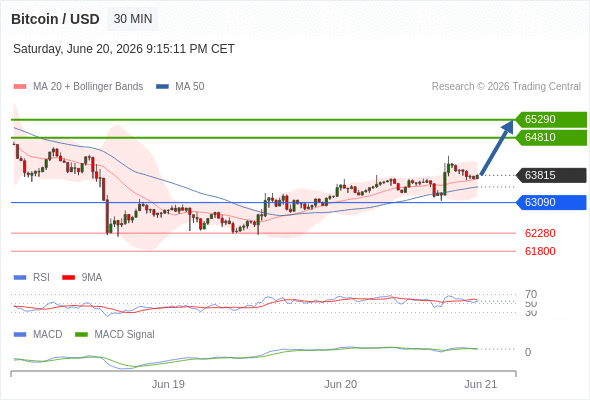 The price could retrace.