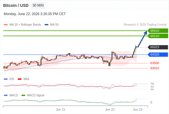 Our preference: the upside prevails as long as 64320 is support.