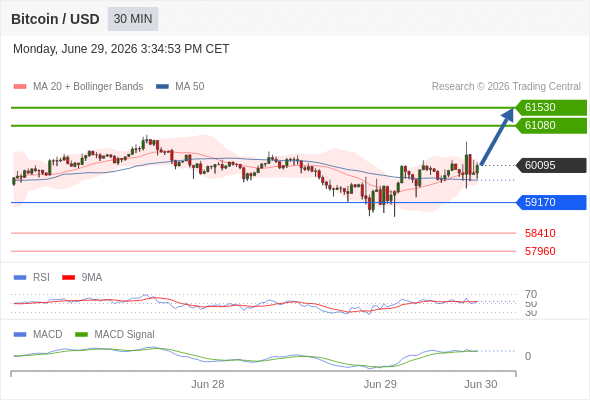 Our preference: the upside prevails as long as 59170 is support.