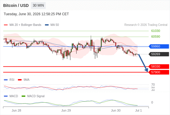 Our preference: the downside prevails as long as 59860 is resistance.