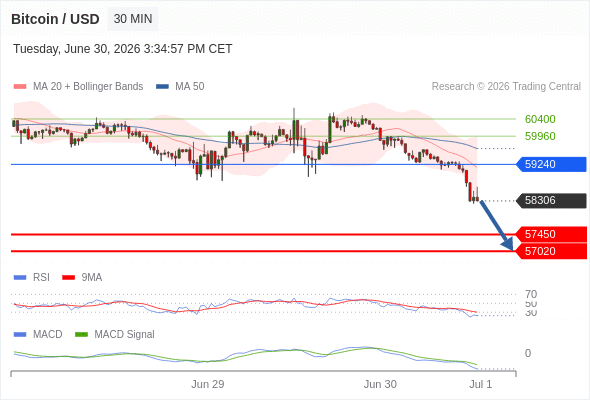 Our preference: the downside prevails as long as 59240 is resistance.