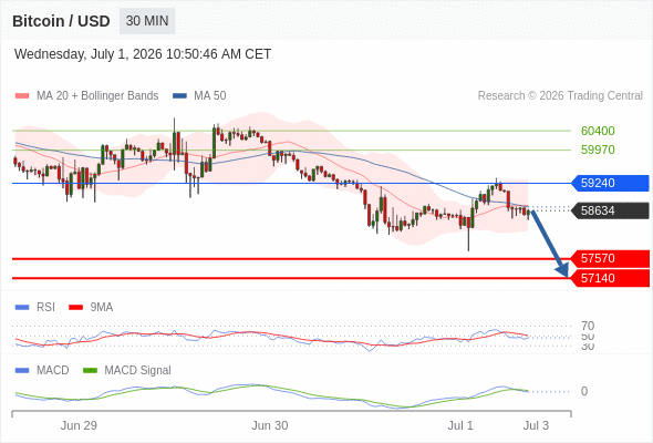 Our preference: the downside prevails as long as 59240 is resistance.