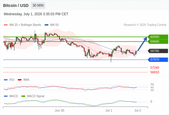 The penetration of 50 on the RSI would call for further downside.