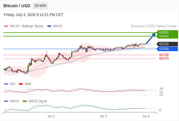 Our preference: the upside prevails as long as 61500 is support.
