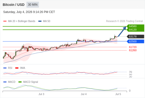 Our preference: the upside prevails as long as 62500 is support.