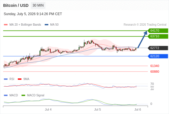 The MACD must break above its zero level to trigger further gains.