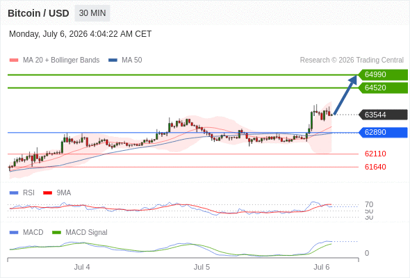Our preference: the upside prevails as long as 62890 is support.