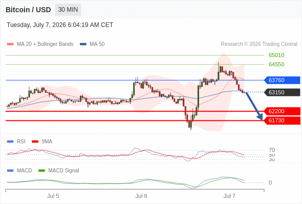 The MACD must penetrate its zero line to expect further downside.
