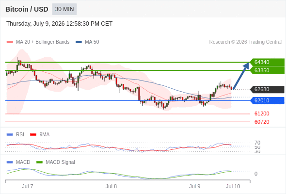 Our preference: the upside prevails as long as 62010 is support.