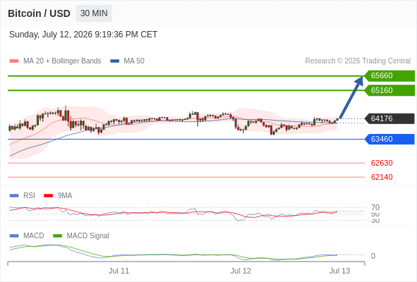 Our preference: the upside prevails as long as 63460 is support.