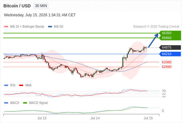 Our preference: as long as 64210 is support look for 66350.