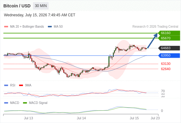 The price could retrace.