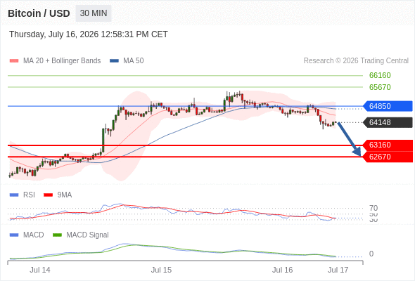 Our preference: the downside prevails as long as 64850 is resistance.