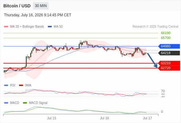 Our preference: the downside prevails as long as 64880 is resistance.