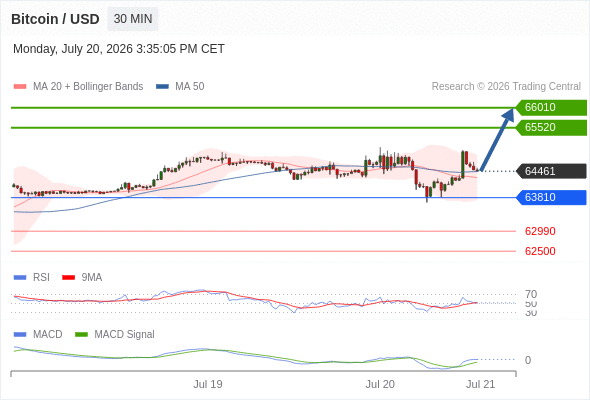 Our preference: the upside prevails as long as 63810 is support.